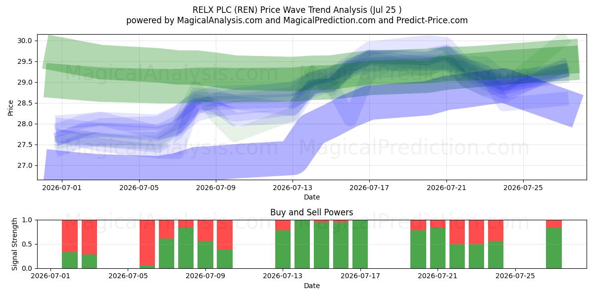  RELX PLC (REN) Support and Resistance area (24 Jul) 
