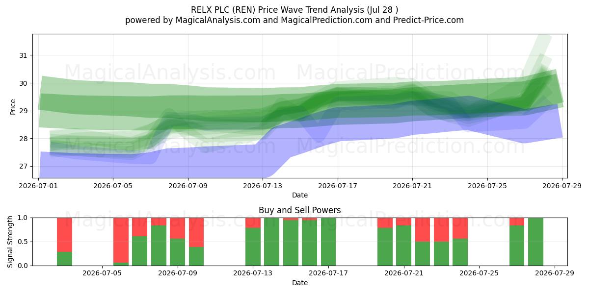 RELX PLC (REN) Support and Resistance area (27 Jul) 