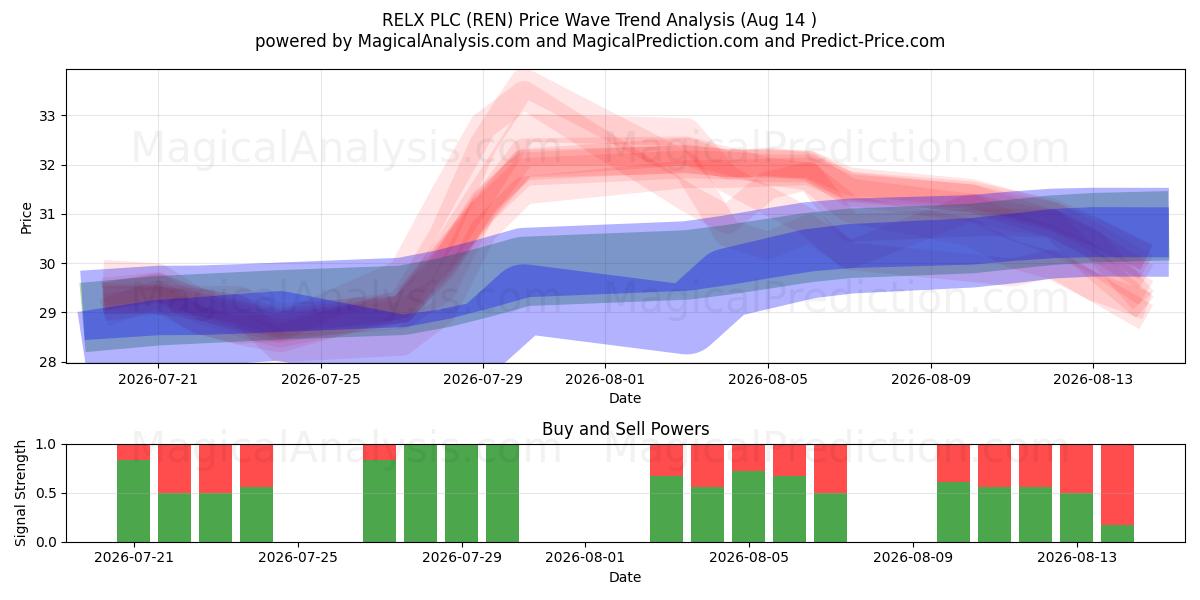 RELX PLC (REN) Support and Resistance area (13 Aug) 