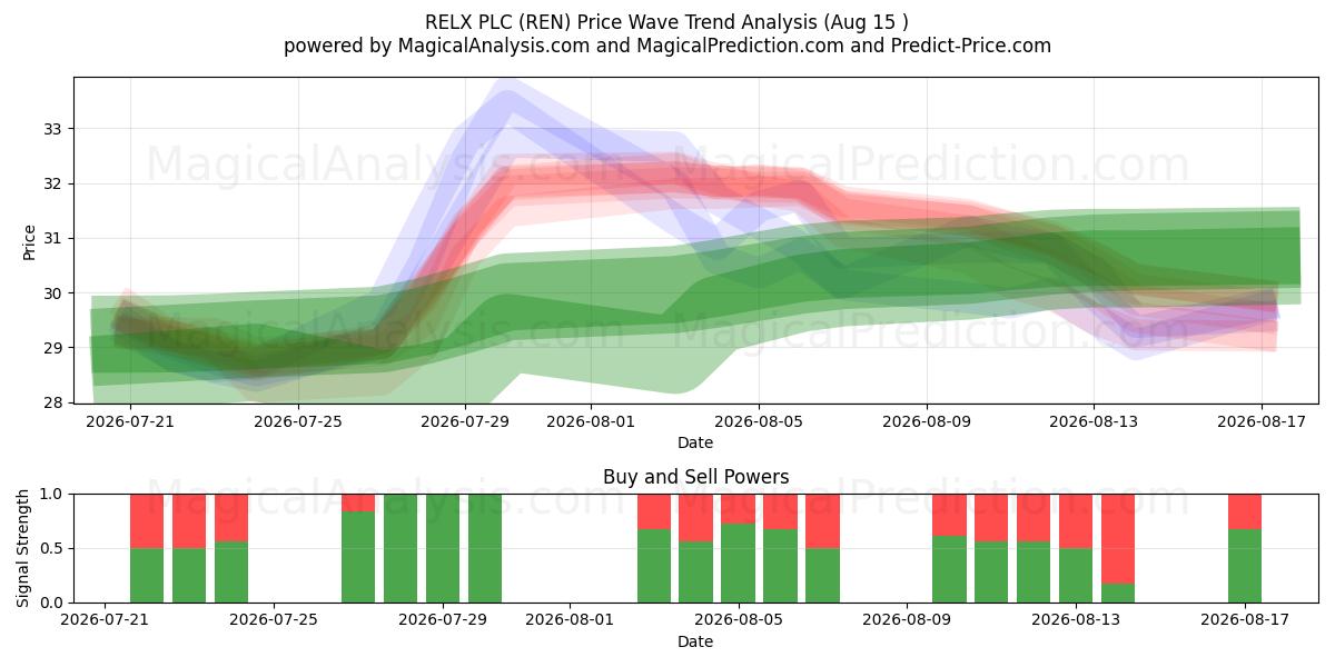  RELX PLC (REN) Support and Resistance area (14 Aug) 