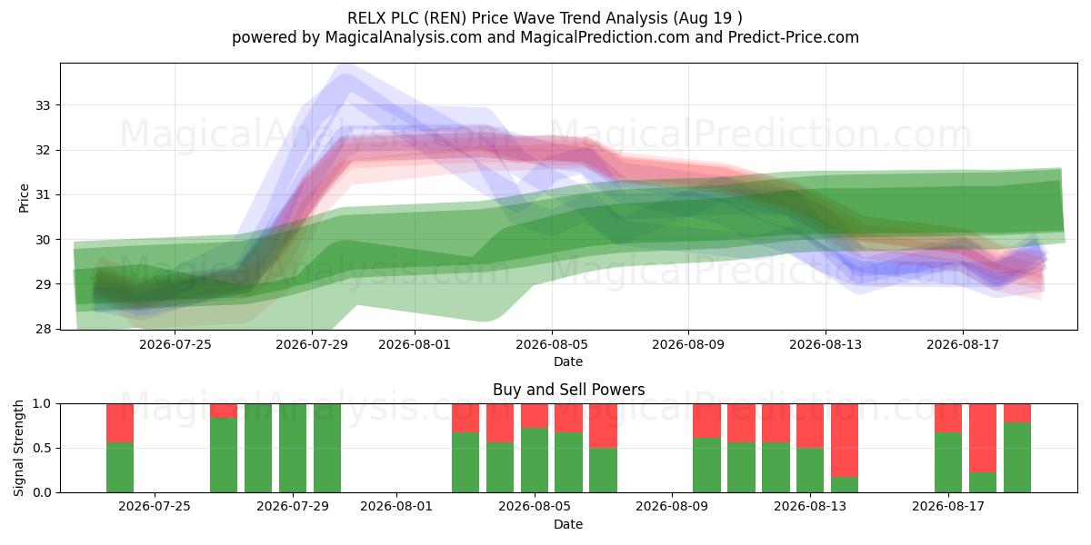  RELX PLC (REN) Support and Resistance area (17 Aug) 