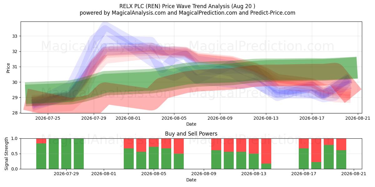  RELX PLC (REN) Support and Resistance area (18 Aug) 
