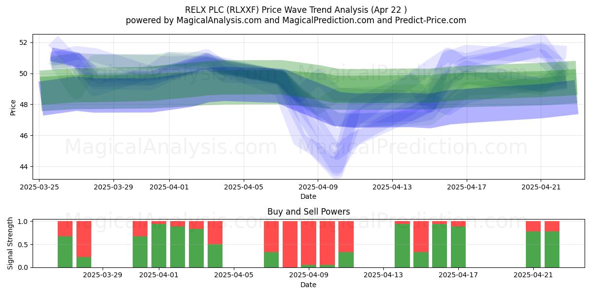  RELX PLC (RLXXF) Support and Resistance area (22 Apr) 
