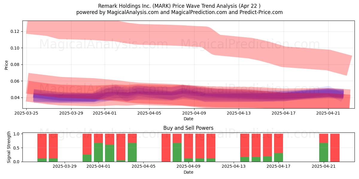  Remark Holdings Inc. (MARK) Support and Resistance area (22 Apr) 