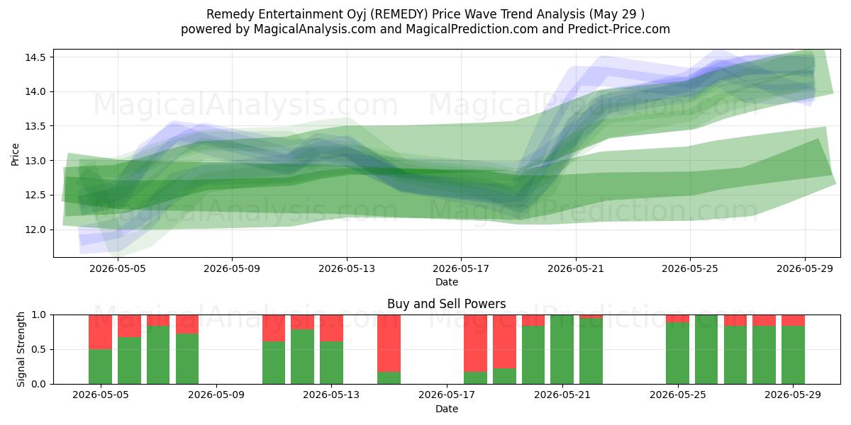  Remedy Entertainment Oyj (REMEDY) Support and Resistance area (28 May) 