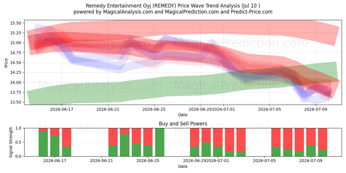  Remedy Entertainment Oyj (REMEDY) Support and Resistance area (09 Jul) 