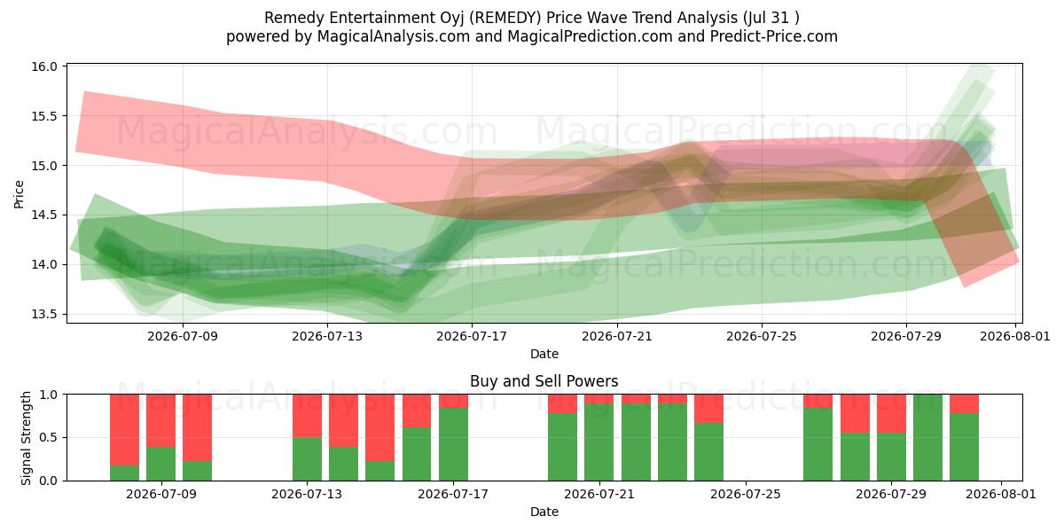  Remedy Entertainment Oyj (REMEDY) Support and Resistance area (30 Jul) 