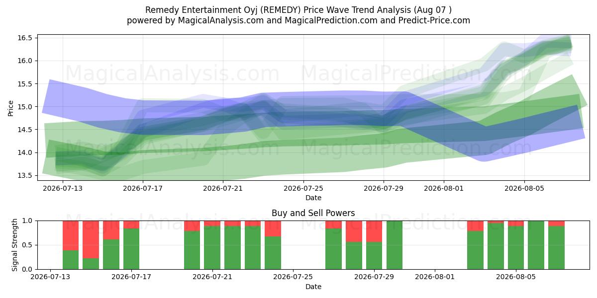  Remedy Entertainment Oyj (REMEDY) Support and Resistance area (06 Aug) 