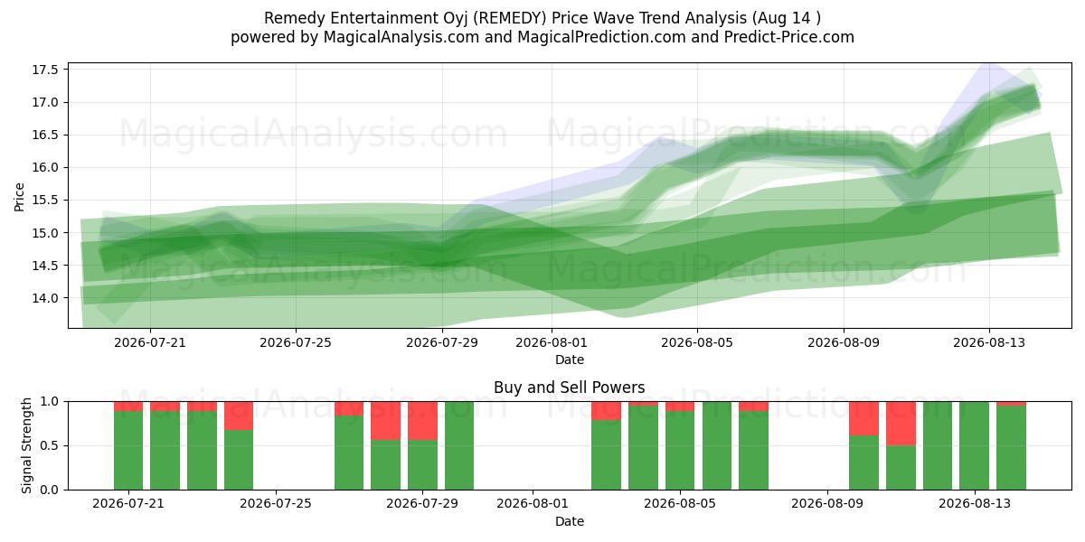  Remedy Entertainment Oyj (REMEDY) Support and Resistance area (13 Aug) 