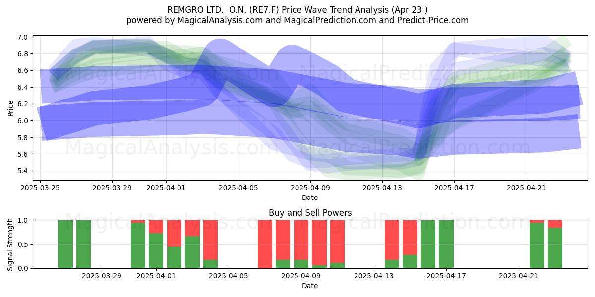  REMGRO LTD.  O.N. (RE7.F) Support and Resistance area (23 Apr) 