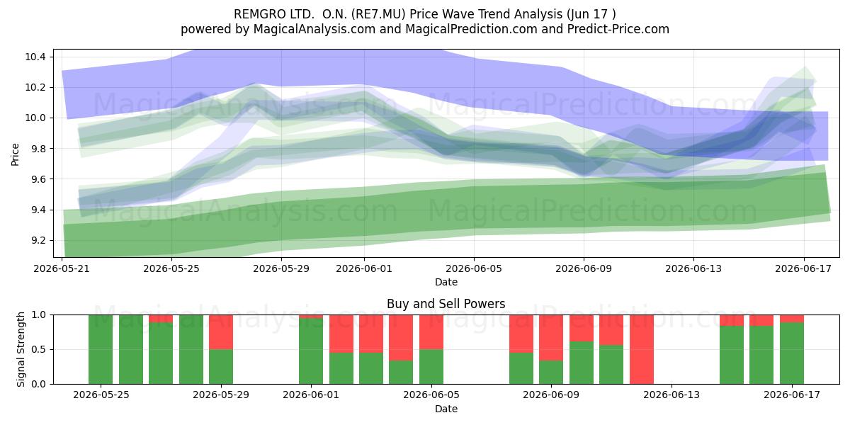  REMGRO LTD.  O.N. (RE7.MU) Support and Resistance area (15 Jun) 