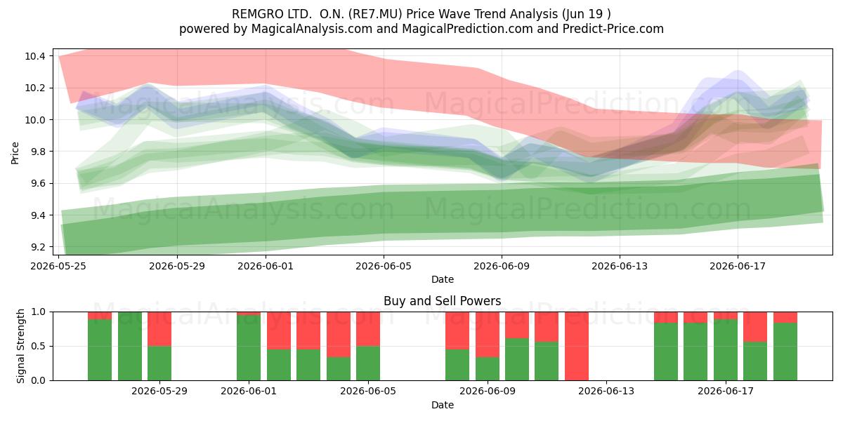  REMGRO LTD.  O.N. (RE7.MU) Support and Resistance area (18 Jun) 
