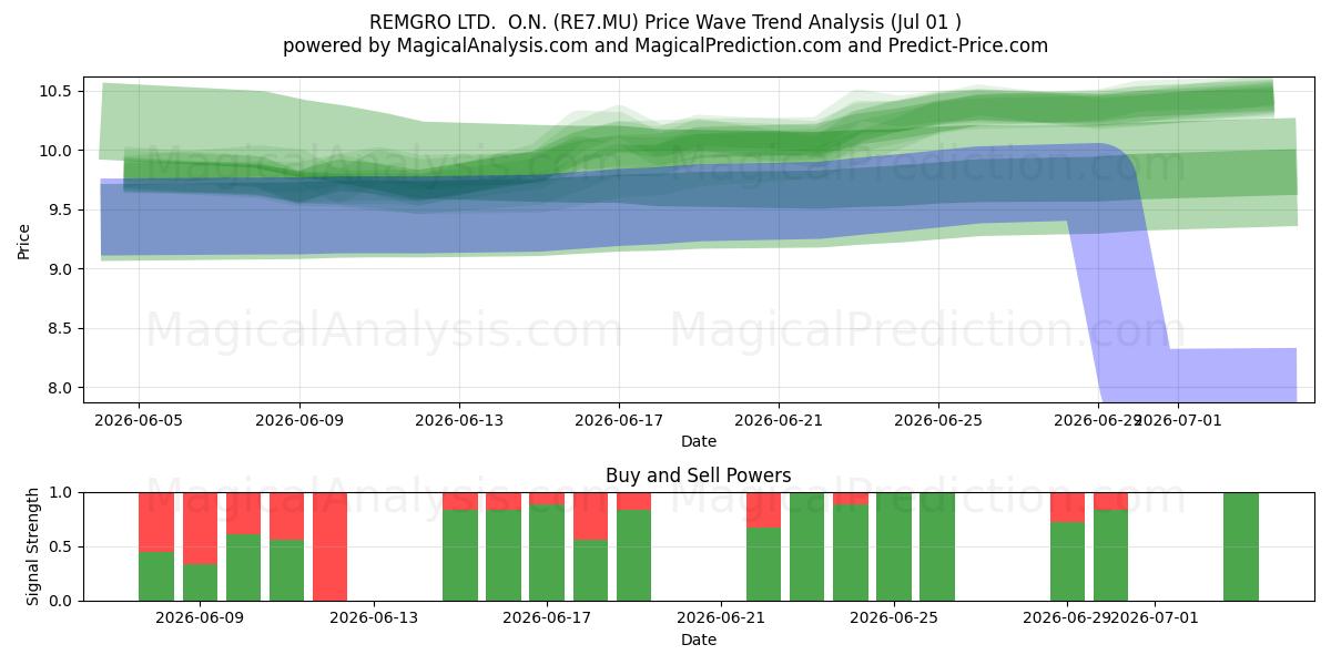  REMGRO LTD.  O.N. (RE7.MU) Support and Resistance area (30 Jun) 