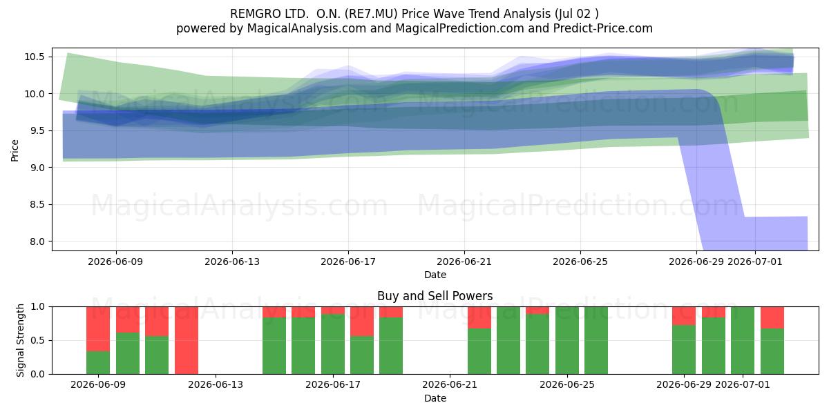  REMGRO LTD.  O.N. (RE7.MU) Support and Resistance area (02 Jul) 