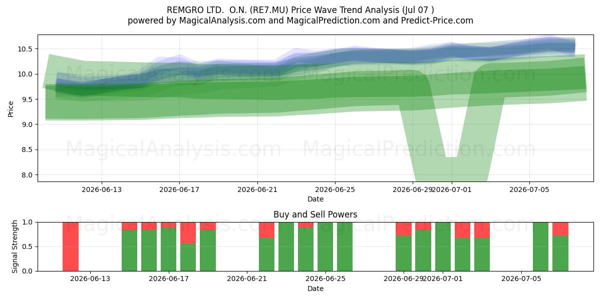  REMGRO LTD.  O.N. (RE7.MU) Support and Resistance area (06 Jul) 