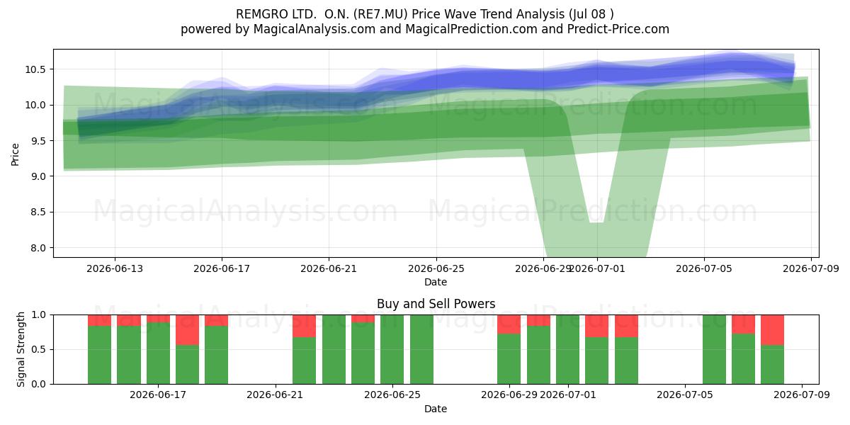  REMGRO LTD.  O.N. (RE7.MU) Support and Resistance area (07 Jul) 