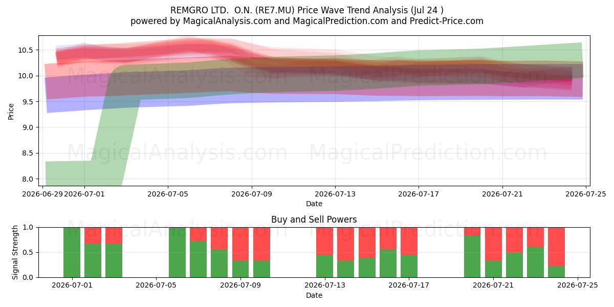  REMGRO LTD.  O.N. (RE7.MU) Support and Resistance area (23 Jul) 