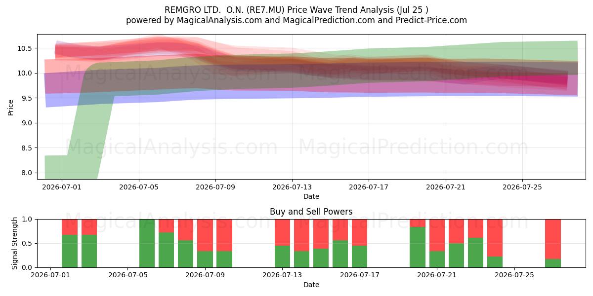  REMGRO LTD.  O.N. (RE7.MU) Support and Resistance area (24 Jul) 
