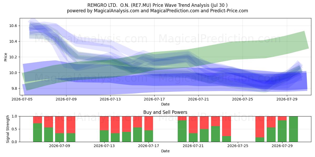  REMGRO LTD.  O.N. (RE7.MU) Support and Resistance area (29 Jul) 