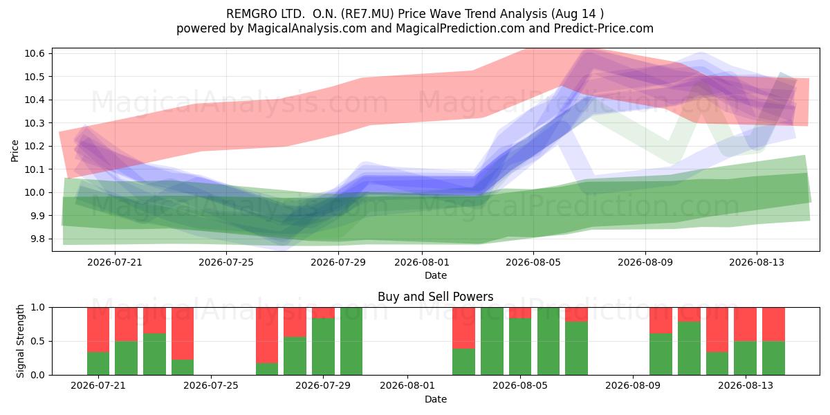  REMGRO LTD.  O.N. (RE7.MU) Support and Resistance area (13 Aug) 