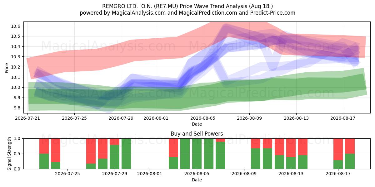  REMGRO LTD.  O.N. (RE7.MU) Support and Resistance area (14 Aug) 