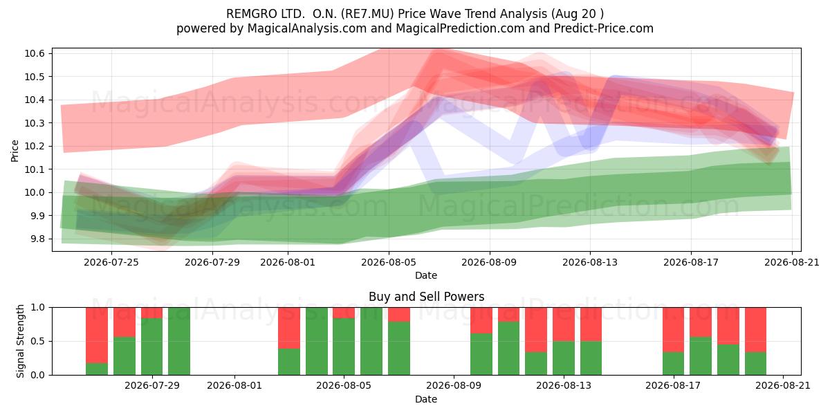  REMGRO LTD.  O.N. (RE7.MU) Support and Resistance area (18 Aug) 