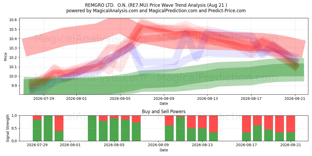  REMGRO LTD.  O.N. (RE7.MU) Support and Resistance area (20 Aug) 