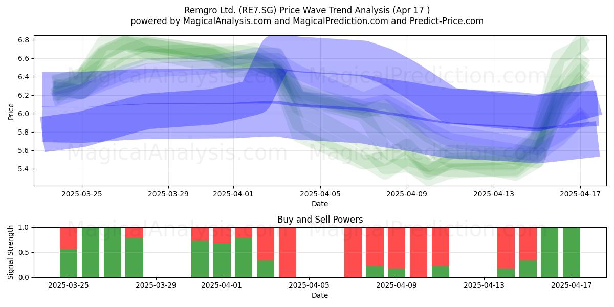 Remgro Ltd. (RE7.SG) Support and Resistance area (17 Apr) 