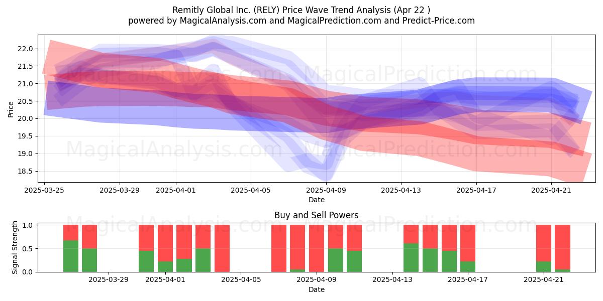  Remitly Global Inc. (RELY) Support and Resistance area (22 Apr) 