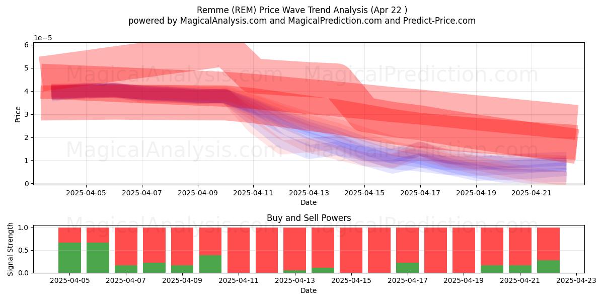  Remme (REM) Support and Resistance area (31 Jul) 