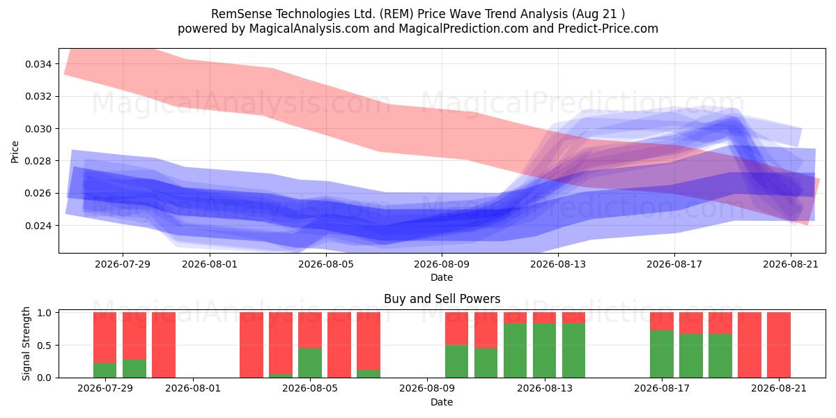  RemSense Technologies Ltd. (REM) Support and Resistance area (20 Aug) 