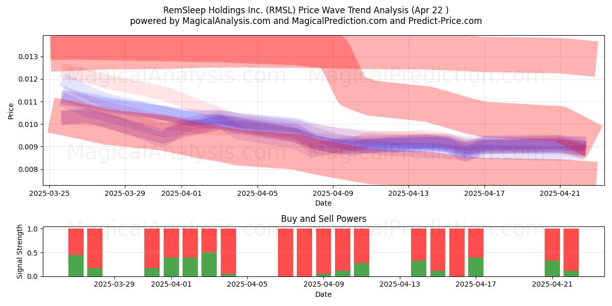  RemSleep Holdings Inc. (RMSL) Support and Resistance area (22 Apr) 