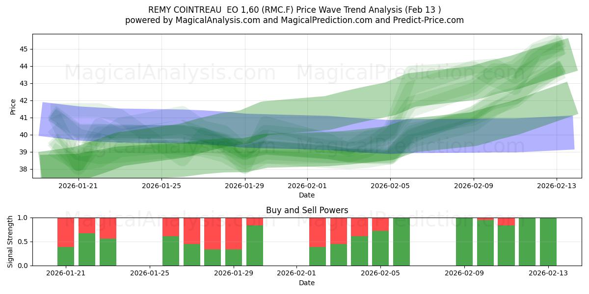  REMY COINTREAU  EO 1,60 (RMC.F) Support and Resistance area (12 Feb) 
