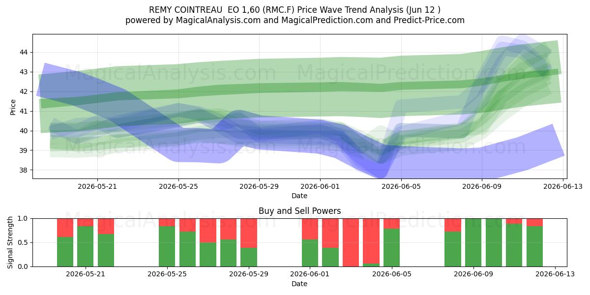  REMY COINTREAU  EO 1,60 (RMC.F) Support and Resistance area (11 Jun) 