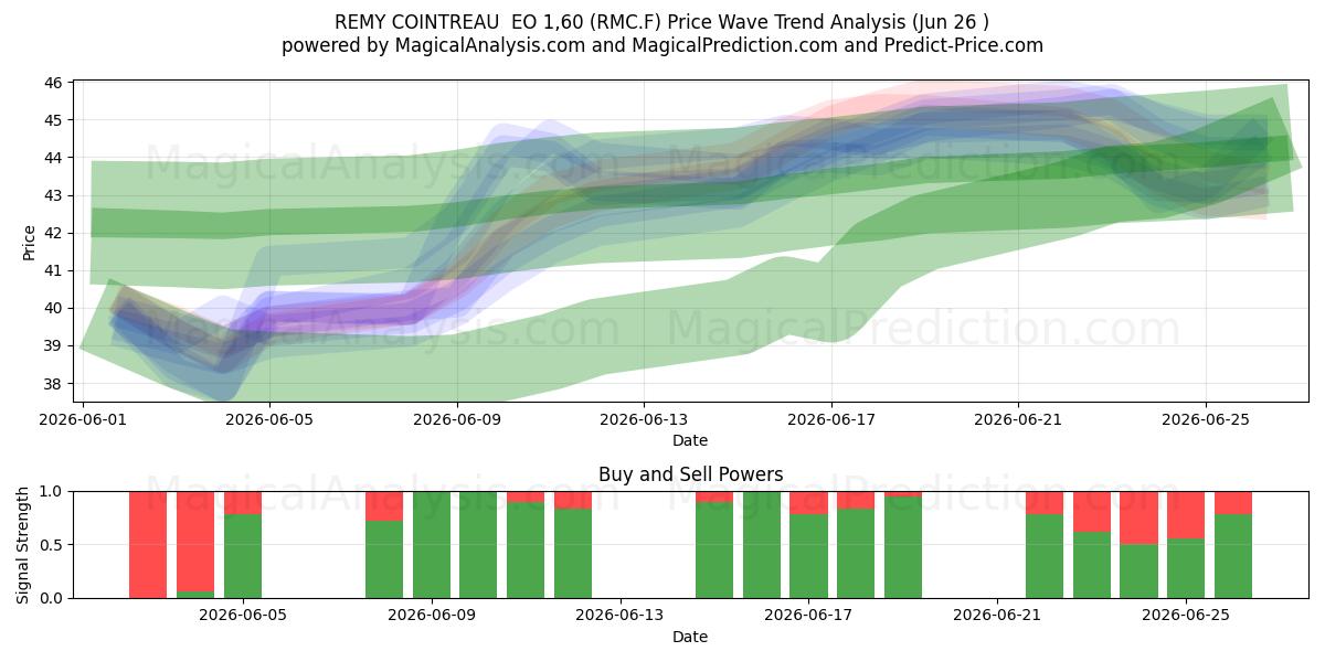  REMY COINTREAU  EO 1,60 (RMC.F) Support and Resistance area (25 Jun) 