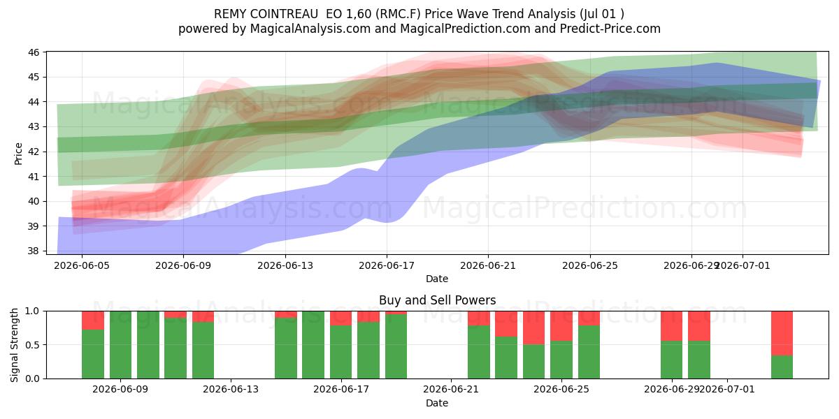  REMY COINTREAU  EO 1,60 (RMC.F) Support and Resistance area (30 Jun) 