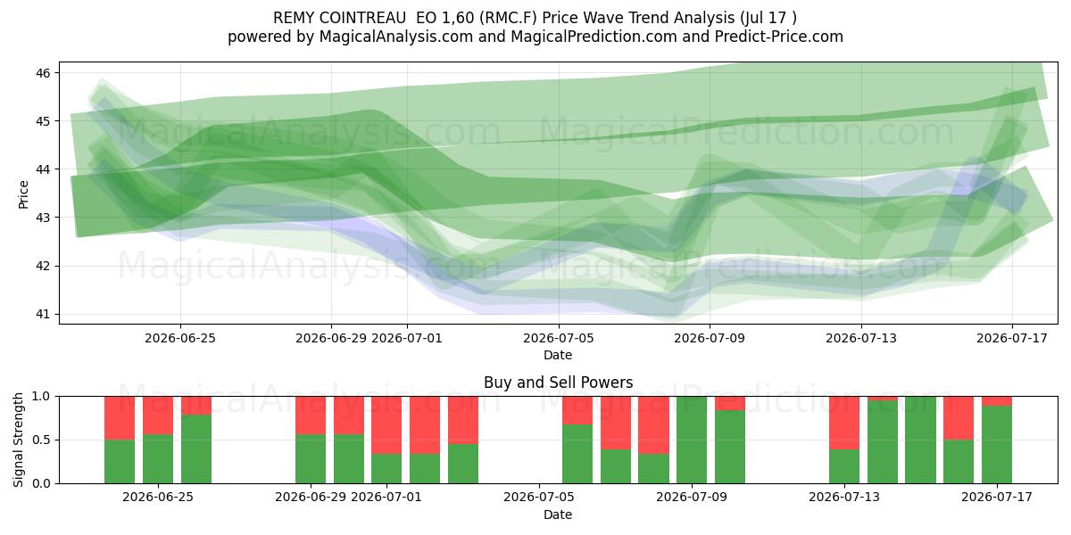  REMY COINTREAU  EO 1,60 (RMC.F) Support and Resistance area (16 Jul) 