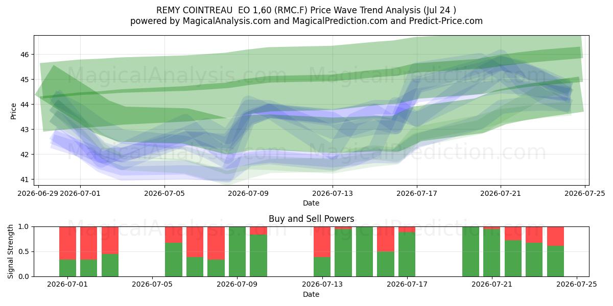  REMY COINTREAU  EO 1,60 (RMC.F) Support and Resistance area (23 Jul) 