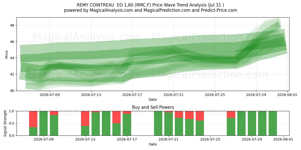  REMY COINTREAU  EO 1,60 (RMC.F) Support and Resistance area (30 Jul) 