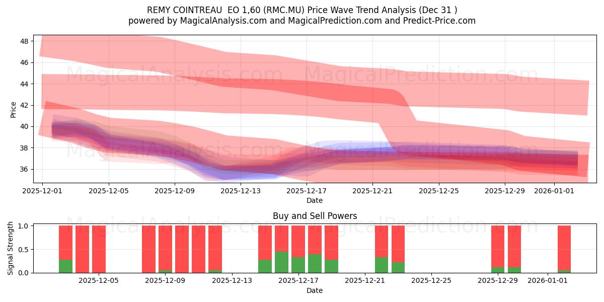  REMY COINTREAU  EO 1,60 (RMC.MU) Support and Resistance area (30 Dec) 