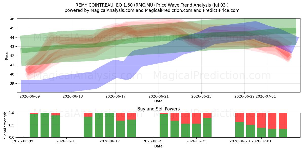  REMY COINTREAU  EO 1,60 (RMC.MU) Support and Resistance area (02 Jul) 