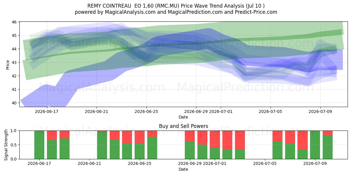  REMY COINTREAU  EO 1,60 (RMC.MU) Support and Resistance area (09 Jul) 