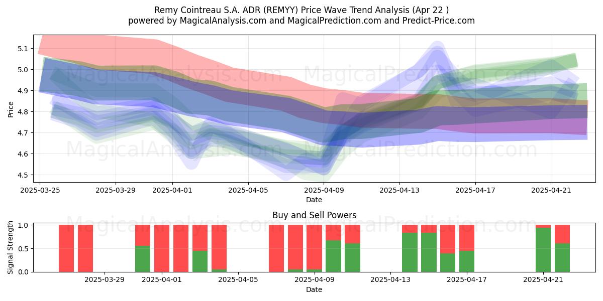 Remy Cointreau S.A. ADR (REMYY) Support and Resistance area (22 Apr) 