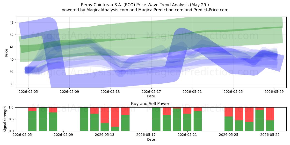  Remy Cointreau S.A. (RCO) Support and Resistance area (28 May) 