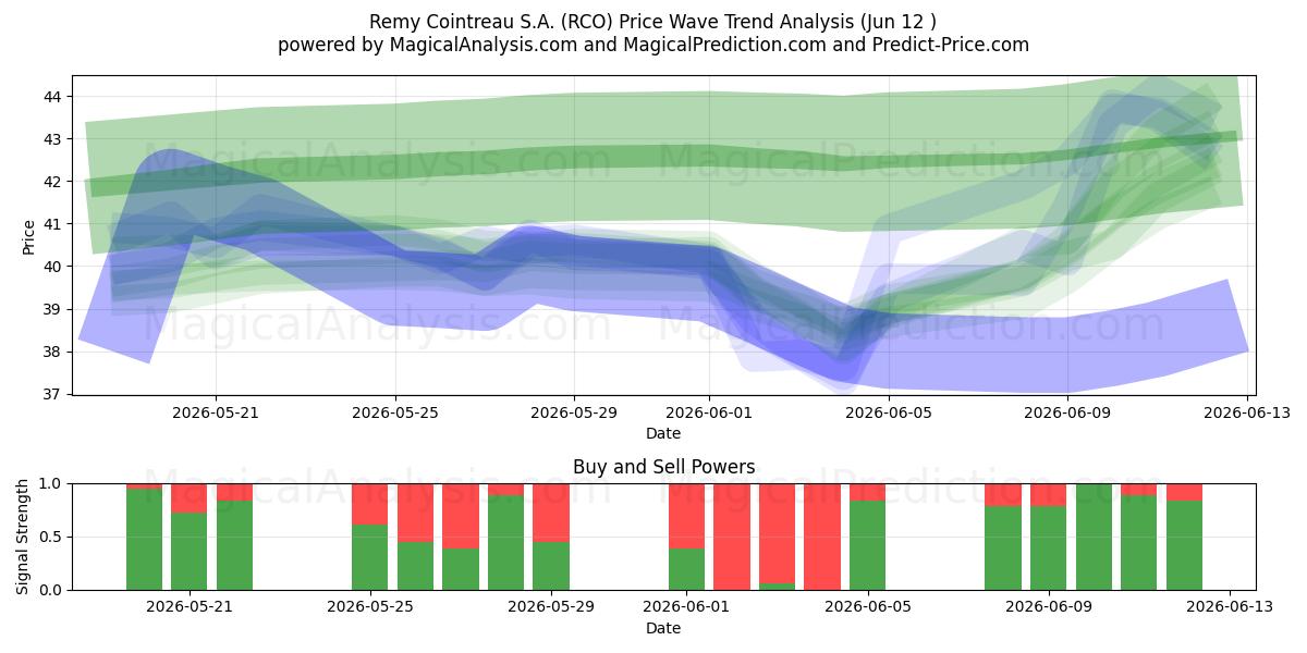  Remy Cointreau S.A. (RCO) Support and Resistance area (11 Jun) 