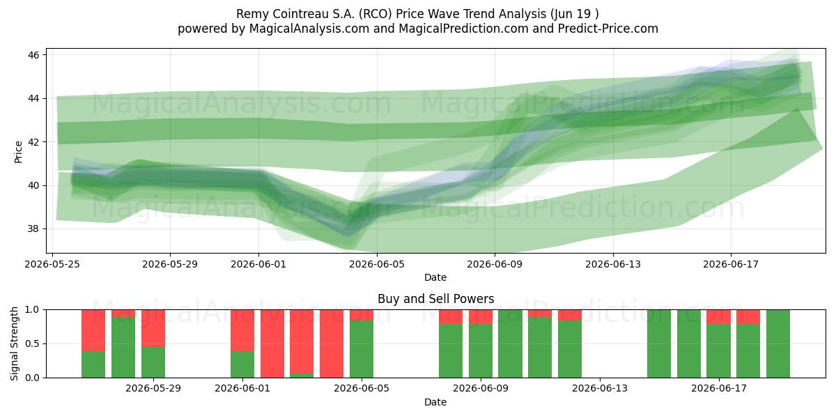  Remy Cointreau S.A. (RCO) Support and Resistance area (18 Jun) 