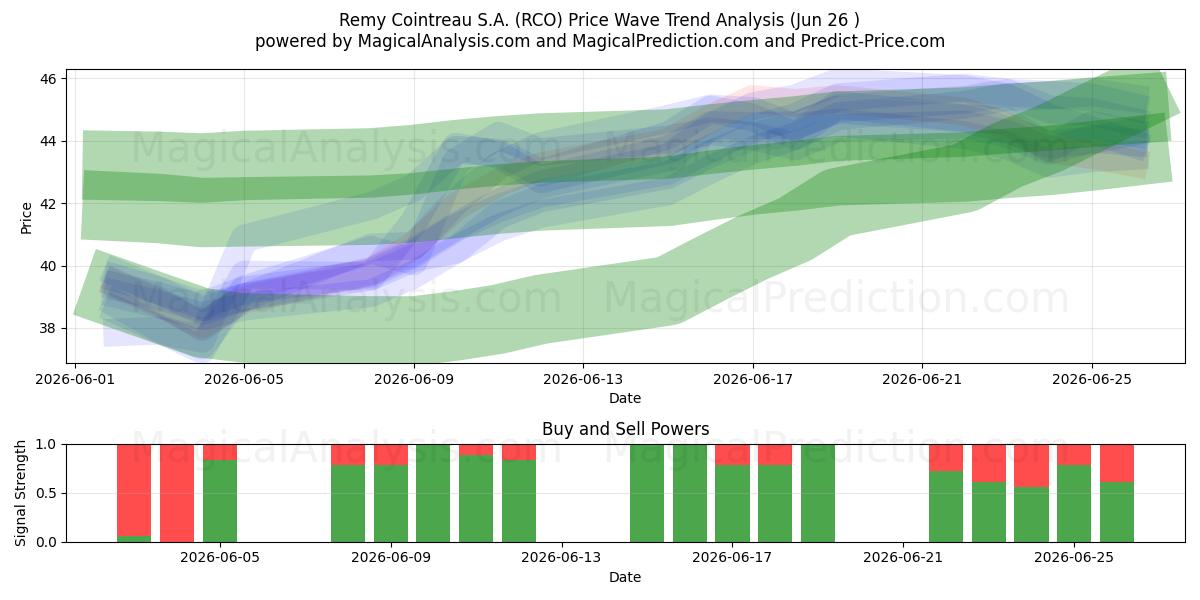  Remy Cointreau S.A. (RCO) Support and Resistance area (25 Jun) 