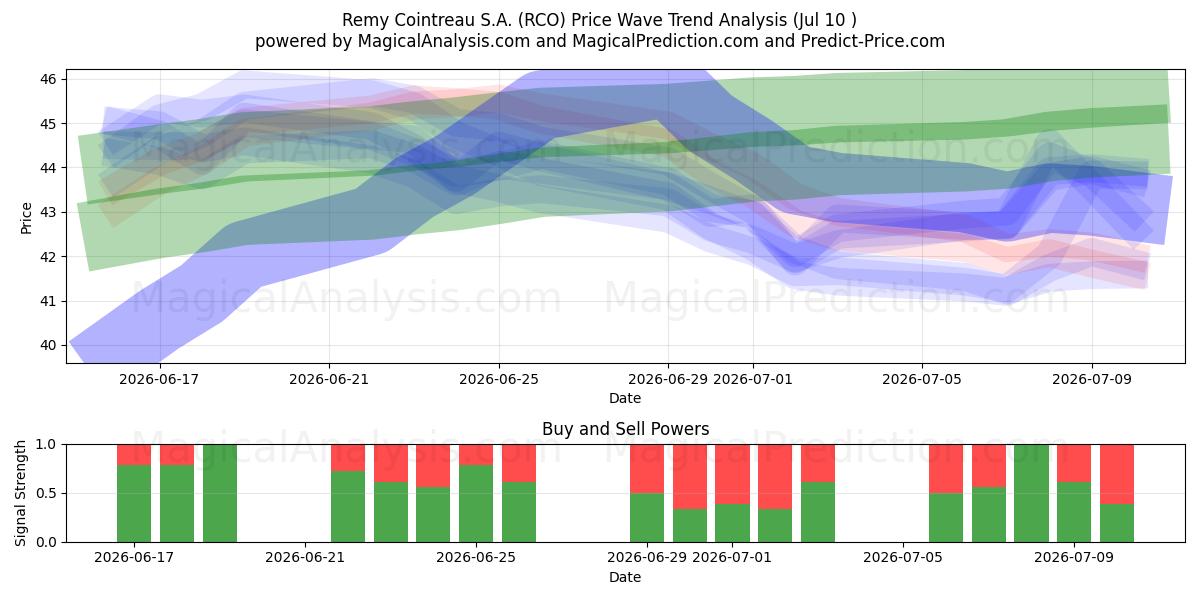  Remy Cointreau S.A. (RCO) Support and Resistance area (09 Jul) 