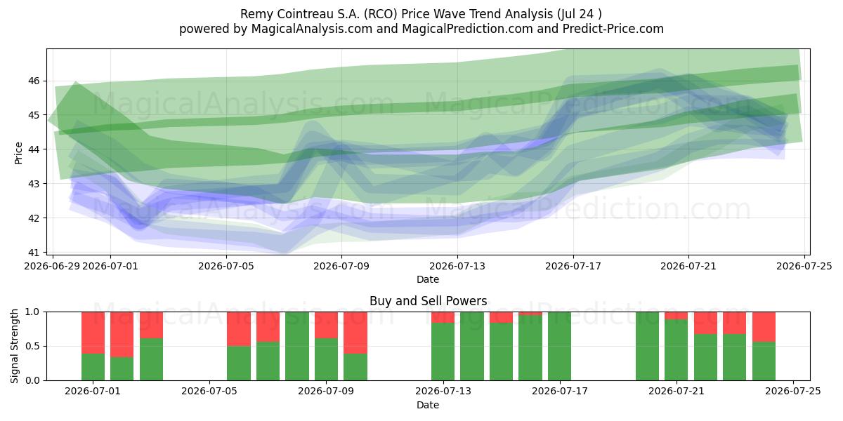  Remy Cointreau S.A. (RCO) Support and Resistance area (23 Jul) 