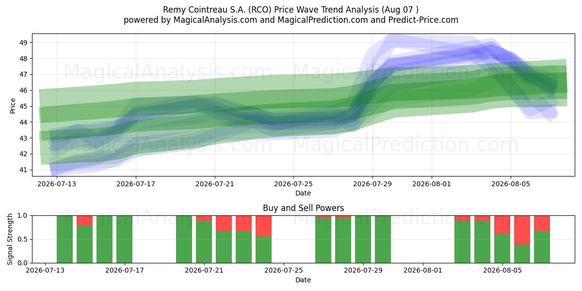  Remy Cointreau S.A. (RCO) Support and Resistance area (06 Aug) 